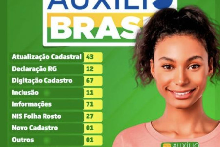 A Sec. de Assistência Social da suporte ao Governo Federal no Programa Auxílio Brasil